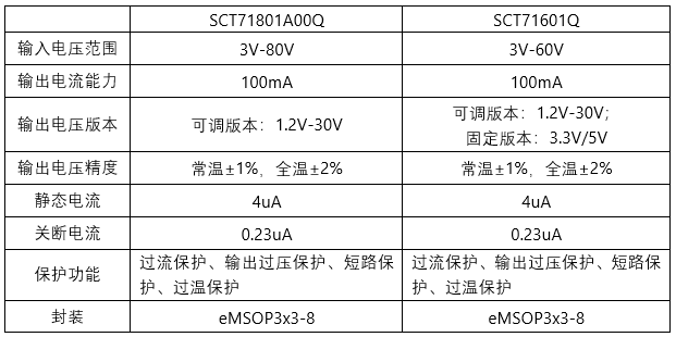 新品宣布 | 提前为48V系统选择一款高性能LDO，，让你赢在起跑线！